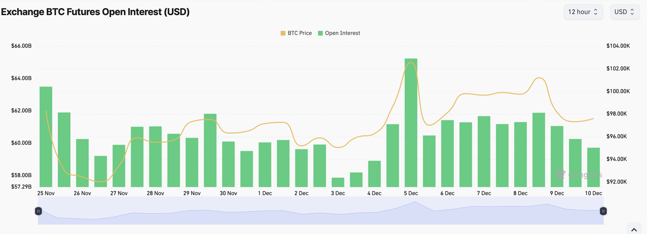 BTC Open Interest 